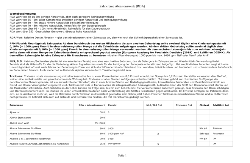 Abrasionswerte (RDA) und Fluoride von Zahnpasten