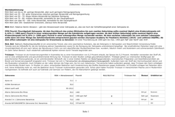 Abrasionswerte und Fluoride von Zahnpasten (RDA)